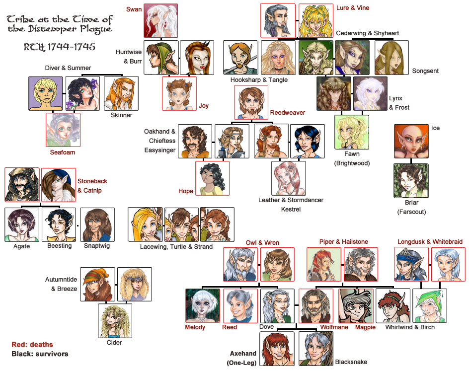 Tribal Reference Chart:  RTH 1745 (Plague Winter)