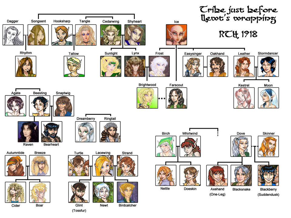 Tribal Reference Chart:  RTH 1918 (Newt's wrapping)