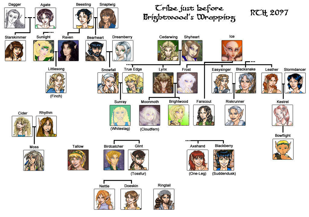 Tribal Reference Chart:  RTH 2097 (Brightwood's wrapping)