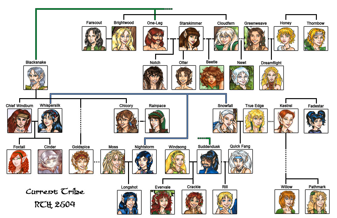 Tribal Reference Chart:  RTH 2504